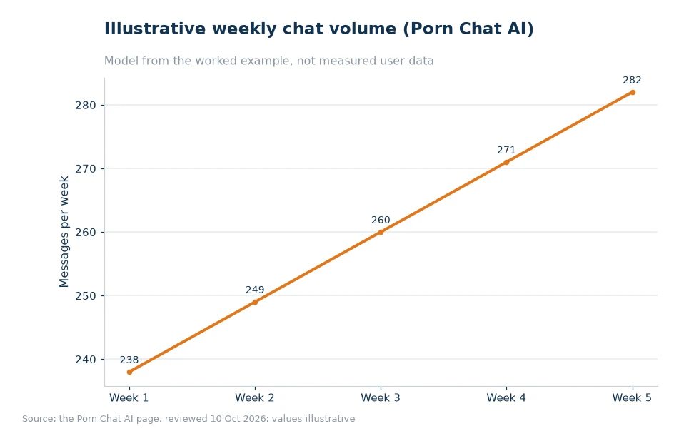 Illustrative weekly chat volume for article 61