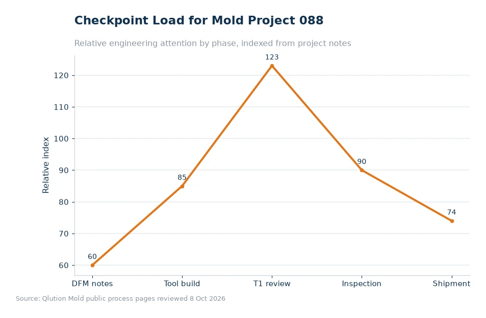 Chart comparing mold project checkpoints for article 088